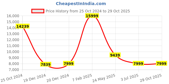 tatacliq.com Louis Philippe Green Cotton Slim Fit Two Piece Suit louis philippe Price History Graph from 25 Oct 2024 to 29 Oct 2025