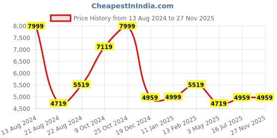tatacliq.com Louis Philippe Green Full Sleeves Notched Lapel Blazer louis philippe Price History Graph from 13 Aug 2024 to 27 Nov 2025