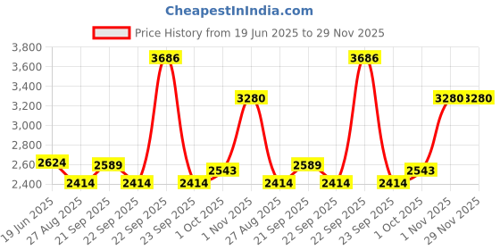 tatacliq.com Louis Philippe Green Linen Blend Regular fit Print Shirt louis philippe Price History Graph from 19 Jun 2025 to 29 Nov 2025