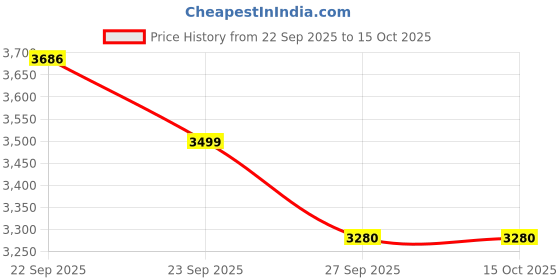 tatacliq.com Louis Philippe Green Linen Regular Fit Shirt louis philippe Price History Graph from 22 Sep 2025 to 15 Oct 2025