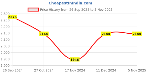 tatacliq.com Louis Philippe Green Mock Collared Sweatshirt louis philippe Price History Graph from 26 Sep 2024 to 5 Nov 2025
