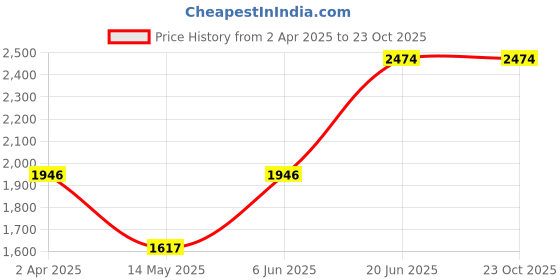 tatacliq.com Louis Philippe Green Mock Collared Sweatshirt louis philippe Price History Graph from 2 Apr 2025 to 22 Oct 2025