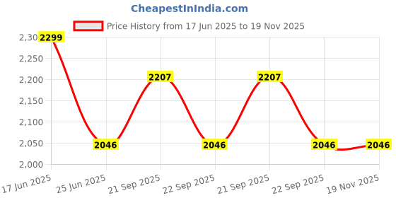 tatacliq.com Louis Philippe Green Polyester Bow Tie louis philippe Price History Graph from 17 Jun 2025 to 19 Nov 2025