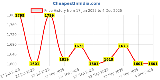 tatacliq.com Louis Philippe Green Polyester Striped Tie louis philippe Price History Graph from 17 Jun 2025 to 3 Dec 2025