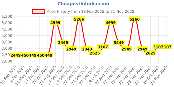 tatacliq.com Louis Philippe Green Regular Fit Bomber Jacket louis philippe Price History Graph from 18 Feb 2025 to 21 Nov 2025