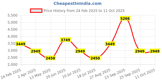 tatacliq.com Louis Philippe Green Regular Fit Bomber Jacket louis philippe Price History Graph from 24 Feb 2025 to 10 Oct 2025