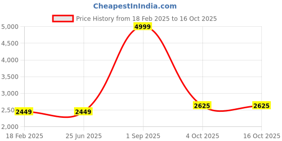 tatacliq.com Louis Philippe Green Regular Fit Bomber Jacket louis philippe Price History Graph from 18 Feb 2025 to 16 Oct 2025