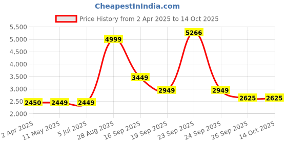 tatacliq.com Louis Philippe Green Regular Fit Bomber Jacket louis philippe Price History Graph from 2 Apr 2025 to 14 Oct 2025