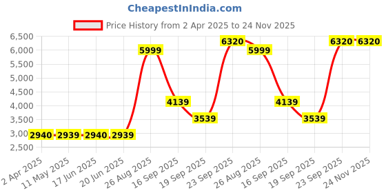 tatacliq.com Louis Philippe Green Regular Fit Camouflage Reversible Jacket louis philippe Price History Graph from 2 Apr 2025 to 24 Nov 2025