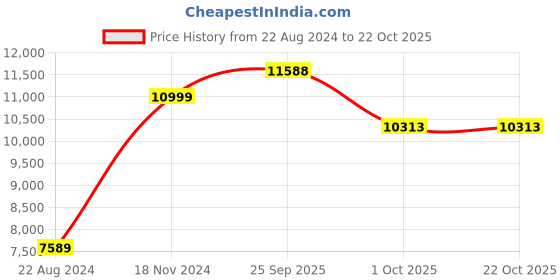 tatacliq.com Louis Philippe Green Regular Fit Checks Blazer louis philippe Price History Graph from 22 Aug 2024 to 22 Oct 2025