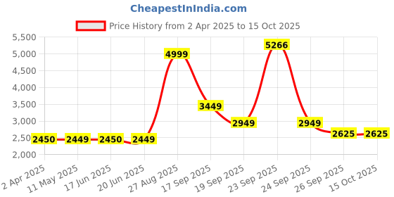 tatacliq.com Louis Philippe Green Regular Fit Colour Block Bomber Jacket louis philippe Price History Graph from 2 Apr 2025 to 14 Oct 2025