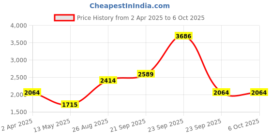 tatacliq.com Louis Philippe Green Regular Fit Colour Block Sweatshirt louis philippe Price History Graph from 2 Apr 2025 to 5 Oct 2025