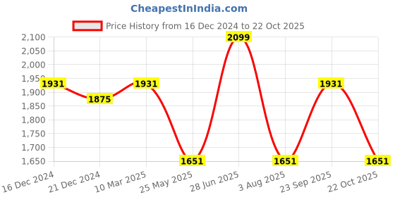 tatacliq.com Louis Philippe Green Regular Fit Cotton Linen Shirt louis philippe Price History Graph from 16 Dec 2024 to 22 Oct 2025