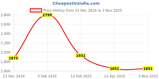 tatacliq.com Louis Philippe Green Regular Fit Cotton Linen Shirt louis philippe Price History Graph from 21 Dec 2024 to 3 Nov 2025