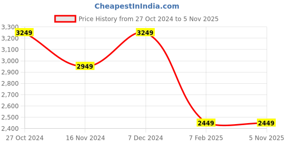 tatacliq.com Louis Philippe Green Regular Fit Hooded Jacket louis philippe Price History Graph from 27 Oct 2024 to 5 Nov 2025