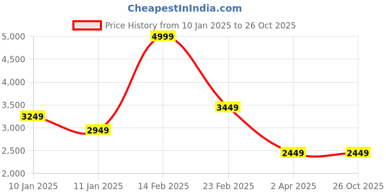 tatacliq.com Louis Philippe Green Regular Fit Jacket louis philippe Price History Graph from 10 Jan 2025 to 26 Oct 2025