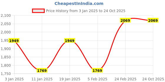 tatacliq.com Louis Philippe Green Regular Fit Jacket louis philippe Price History Graph from 3 Jan 2025 to 23 Oct 2025