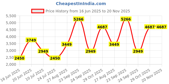 tatacliq.com Louis Philippe Green Regular Fit Jacket louis philippe Price History Graph from 16 Jun 2025 to 20 Nov 2025