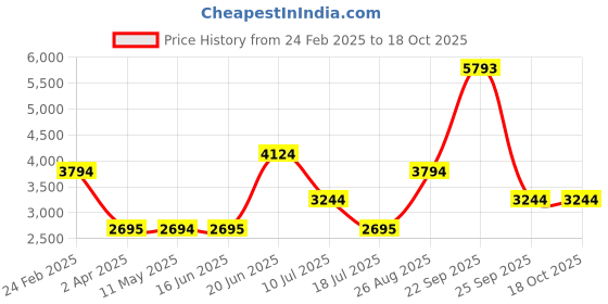 tatacliq.com Louis Philippe Green Regular Fit Jacket louis philippe Price History Graph from 24 Feb 2025 to 18 Oct 2025