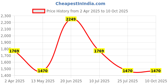 tatacliq.com Louis Philippe Green Regular Fit Jacket louis philippe Price History Graph from 2 Apr 2025 to 9 Oct 2025