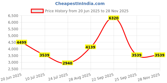 tatacliq.com Louis Philippe Green Regular Fit Jacket louis philippe Price History Graph from 20 Jun 2025 to 27 Nov 2025