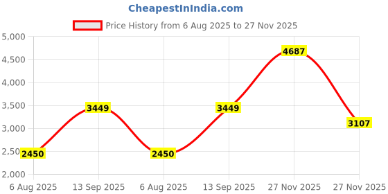 tatacliq.com Louis Philippe Green Regular Fit Jacket louis philippe Price History Graph from 6 Aug 2025 to 27 Nov 2025