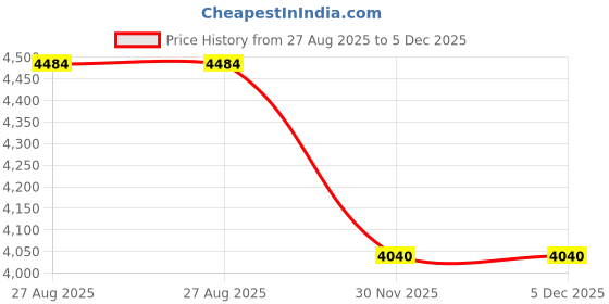 tatacliq.com Louis Philippe Green Regular Fit Jacket louis philippe Price History Graph from 27 Aug 2025 to 5 Dec 2025
