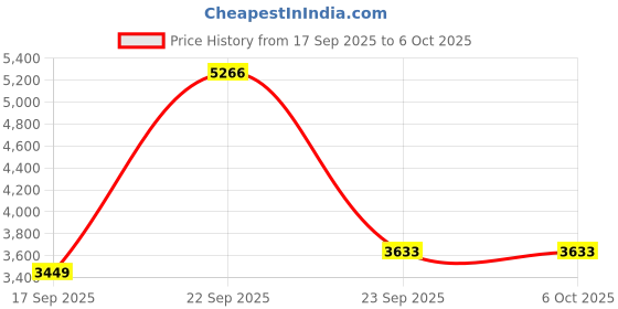 tatacliq.com Louis Philippe Green Regular Fit Jacket louis philippe Price History Graph from 17 Sep 2025 to 4 Oct 2025