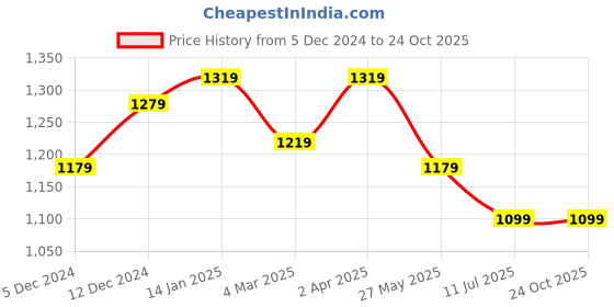 tatacliq.com Louis Philippe Green Regular Fit Polo T-Shirt louis philippe Price History Graph from 5 Dec 2024 to 22 Oct 2025