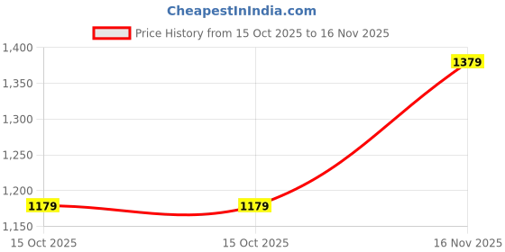 tatacliq.com Louis Philippe Green Regular Fit Polo T-Shirt louis philippe Price History Graph from 15 Oct 2025 to 16 Nov 2025