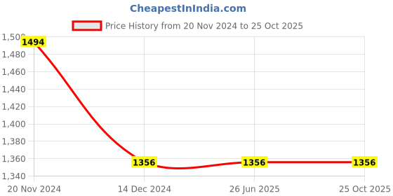 tatacliq.com Louis Philippe Green Regular Fit Printed Polo T-Shirt louis philippe Price History Graph from 20 Nov 2024 to 24 Oct 2025