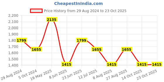 tatacliq.com Louis Philippe Green Regular Fit Printed Polo T-Shirt louis philippe Price History Graph from 29 Aug 2024 to 22 Oct 2025