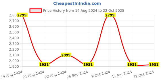 tatacliq.com Louis Philippe Green Regular Fit Printed Shirt louis philippe Price History Graph from 14 Aug 2024 to 21 Oct 2025