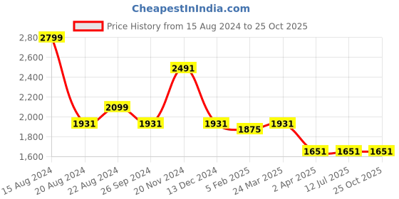 tatacliq.com Louis Philippe Green Regular Fit Printed Shirt louis philippe Price History Graph from 15 Aug 2024 to 22 Oct 2025