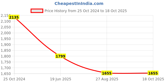 tatacliq.com Louis Philippe Green Regular Fit Printed Shirt louis philippe Price History Graph from 25 Oct 2024 to 18 Oct 2025