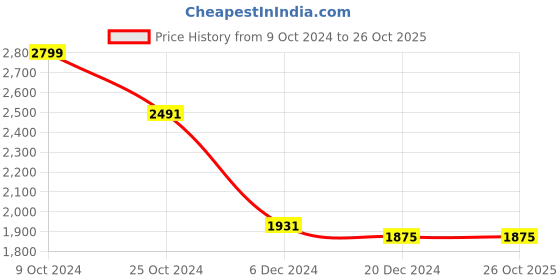 tatacliq.com Louis Philippe Green Regular Fit Printed Shirt louis philippe Price History Graph from 9 Oct 2024 to 26 Oct 2025