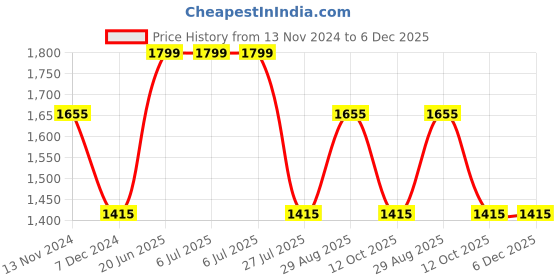 tatacliq.com Louis Philippe Green Regular Fit Printed Shirt louis philippe Price History Graph from 13 Nov 2024 to 5 Dec 2025