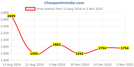 tatacliq.com Louis Philippe Green Regular Fit Printed Sweatshirt louis philippe Price History Graph from 13 Aug 2024 to 2 Nov 2025
