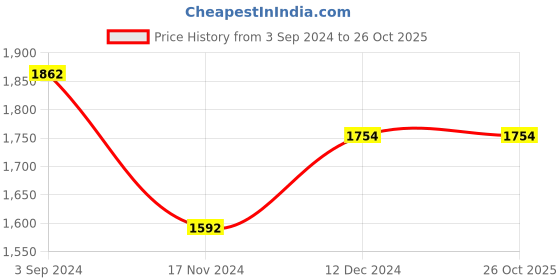 tatacliq.com Louis Philippe Green Regular Fit Printed Sweatshirt louis philippe Price History Graph from 3 Sep 2024 to 26 Oct 2025