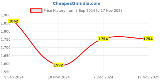 tatacliq.com Louis Philippe Green Regular Fit Printed Sweatshirt louis philippe Price History Graph from 5 Sep 2024 to 17 Nov 2025