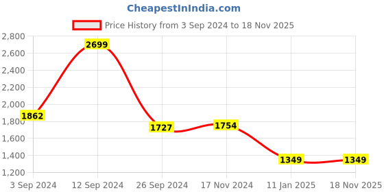 tatacliq.com Louis Philippe Green Regular Fit Printed Sweatshirt louis philippe Price History Graph from 3 Sep 2024 to 18 Nov 2025