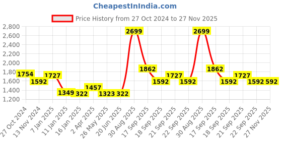 tatacliq.com Louis Philippe Green Regular Fit Printed Sweatshirt louis philippe Price History Graph from 27 Oct 2024 to 27 Nov 2025