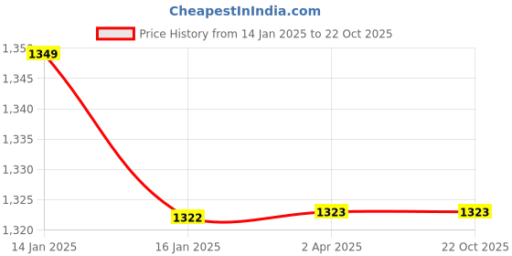 tatacliq.com Louis Philippe Green Regular Fit Printed Sweatshirt louis philippe Price History Graph from 14 Jan 2025 to 22 Oct 2025