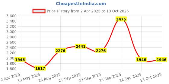 tatacliq.com Louis Philippe Green Regular Fit Printed Sweatshirt louis philippe Price History Graph from 2 Apr 2025 to 13 Oct 2025