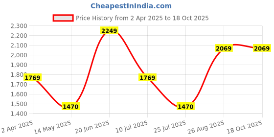 tatacliq.com Louis Philippe Green Regular Fit Printed Sweatshirt louis philippe Price History Graph from 2 Apr 2025 to 18 Oct 2025
