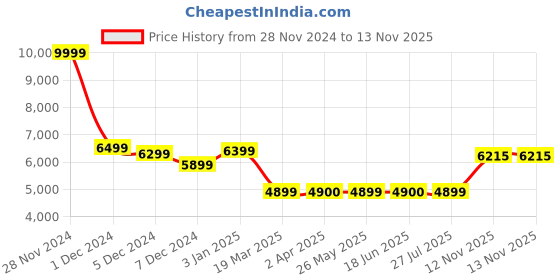 tatacliq.com Louis Philippe Green Regular Fit Quilted Hooded Jacket louis philippe Price History Graph from 28 Nov 2024 to 12 Nov 2025