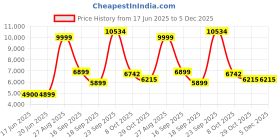 tatacliq.com Louis Philippe Green Regular Fit Quilted Hooded Jacket louis philippe Price History Graph from 17 Jun 2025 to 5 Dec 2025