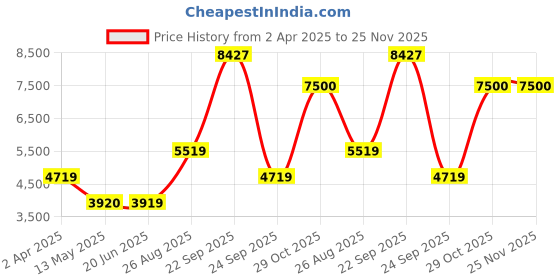 tatacliq.com Louis Philippe Green Regular Fit Quilted Jacket louis philippe Price History Graph from 2 Apr 2025 to 24 Nov 2025