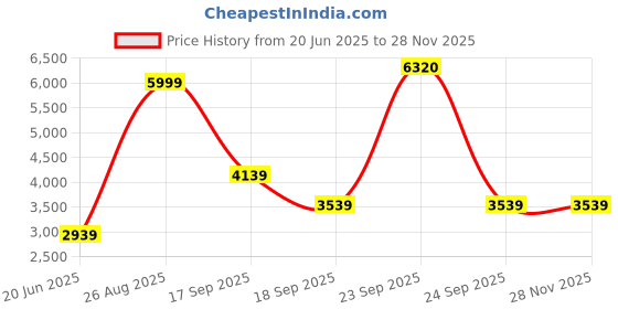 tatacliq.com Louis Philippe Green Regular Fit Quilted Reversible Jacket louis philippe Price History Graph from 20 Jun 2025 to 26 Nov 2025