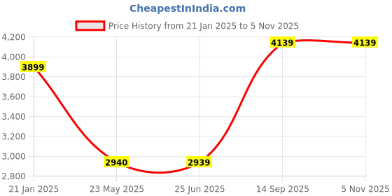 tatacliq.com Louis Philippe Green Regular Fit Reversible Jacket louis philippe Price History Graph from 21 Jan 2025 to 5 Nov 2025